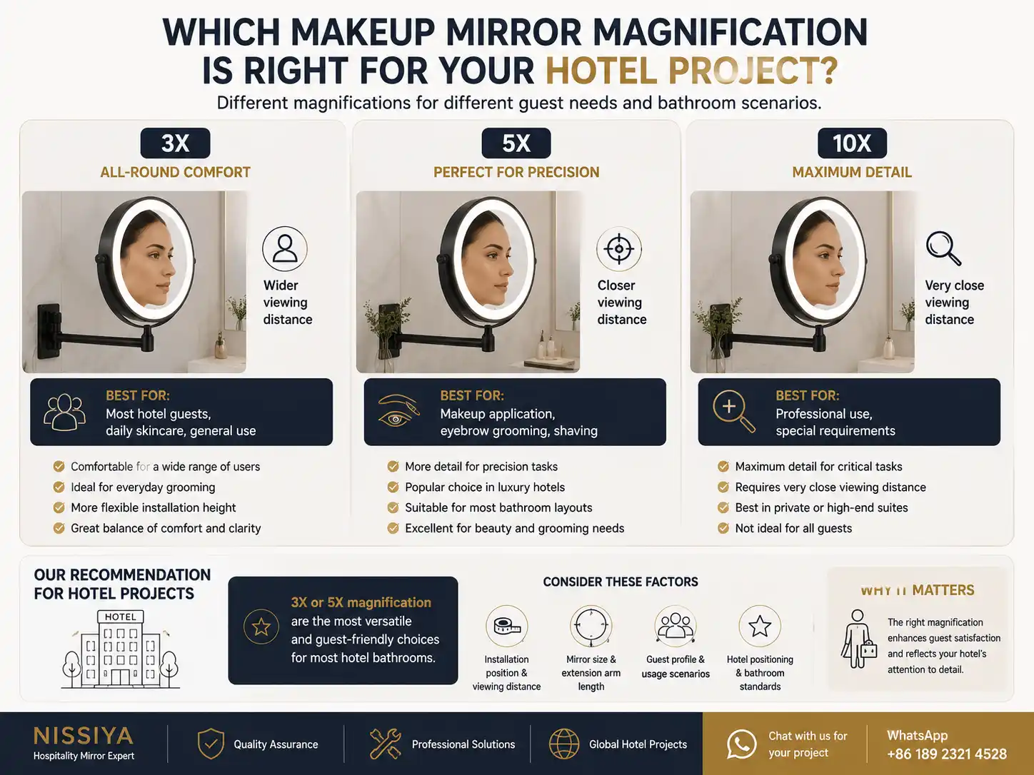 Hotel Makeup Mirror Magnification Selection Guide Hotel makeup mirror magnification guide comparing 3X, 5X and 10X options for hospitality projects