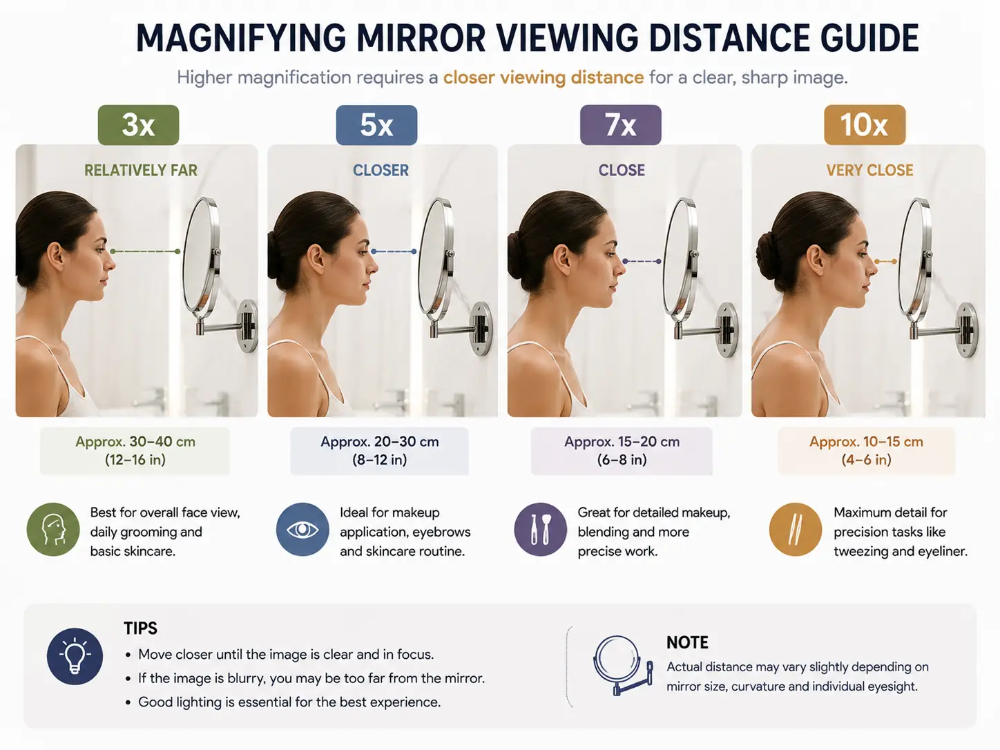 Magnifying Mirror Viewing Distance Guide Magnifying mirror viewing distance guide for 3x 5x 7x and 10x magnification