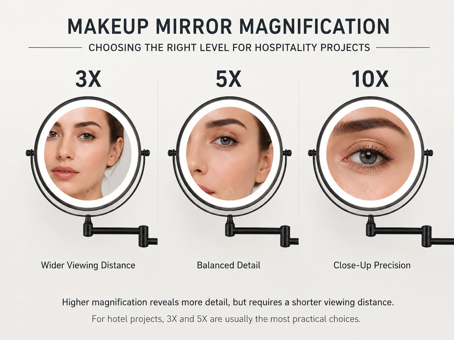 Makeup mirror magnification comparison showing 3X, 5X and 10X options for hotel bathrooms