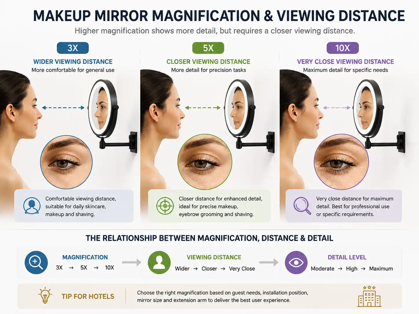 Makeup Mirror Magnification and Viewing Distance Guide Makeup mirror magnification and viewing distance comparison for 3X, 5X and 10X hotel mirrors