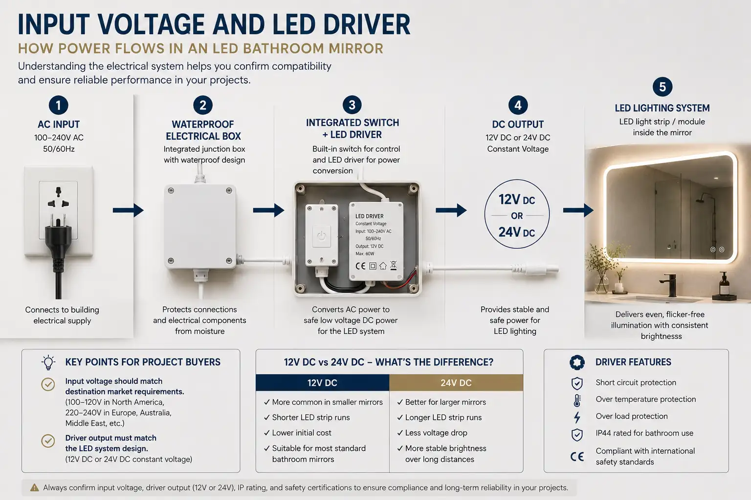 LED bathroom mirror input voltage and LED driver power flow from AC input to 12V or 24V DC